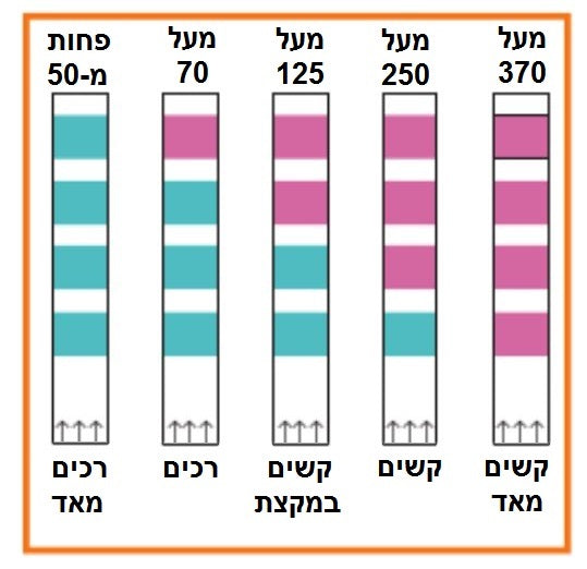 10 סטיקים לבדיקת קשיות (אבנית) מים בדומה לנייר לקמוס